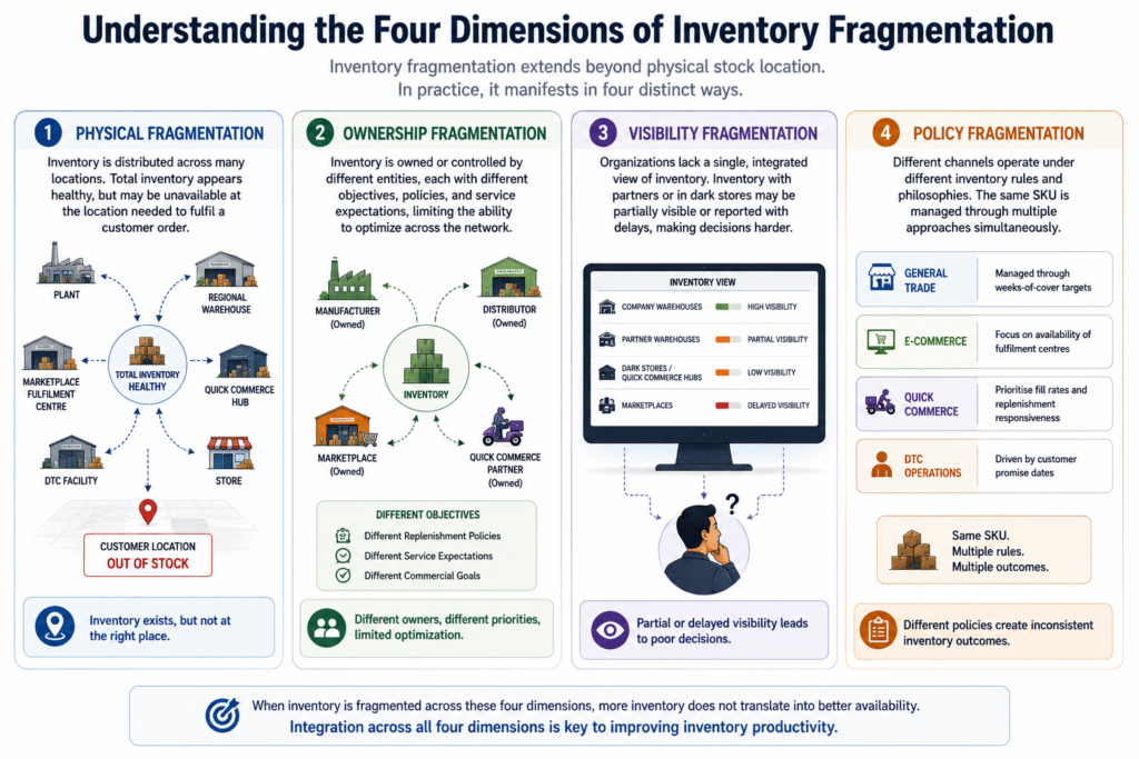 Understanding the Four Dimensions of Inventory Fragmentation