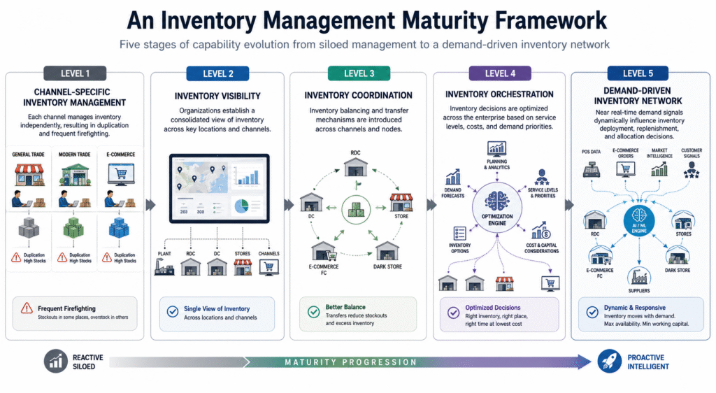An Inventory Management Maturity Framework